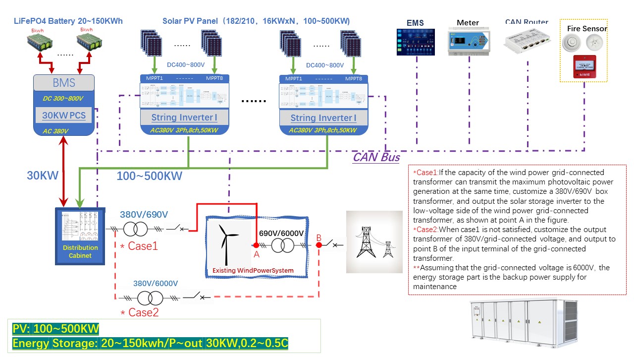 Microgrid Project Design in Germany